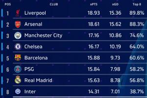 機(jī)構(gòu)預(yù)測(cè)歐冠聯(lián)賽階段排名：軍槍城車(chē)包攬前四，皇馬第七 無(wú)拜仁