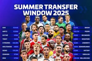 創(chuàng)造歷史足壇夏季轉(zhuǎn)會(huì)窗總支出102.3億歐，刷新最高紀(jì)錄